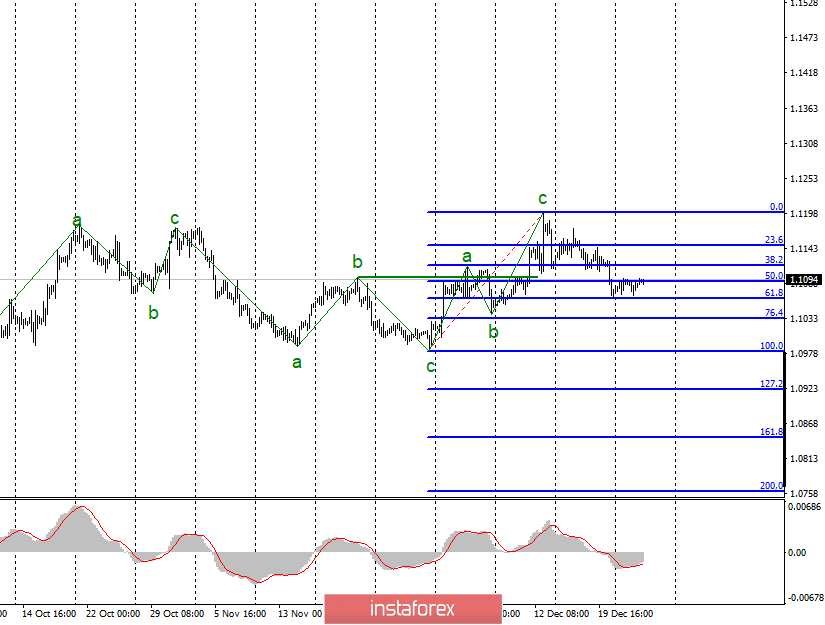 Анализ EUR/USD и GBP/USD за 26 декабря. Рождественские праздники продолжаются