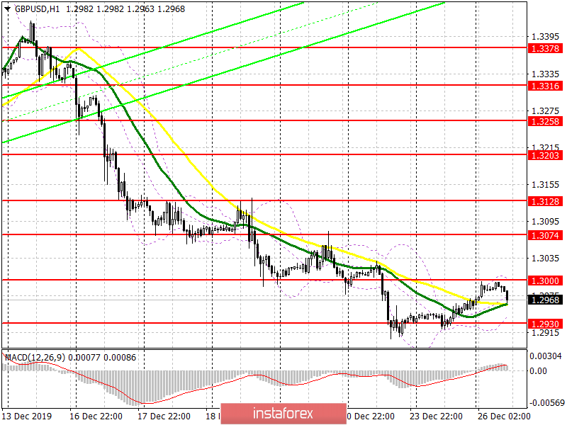  GBP/USD: piano per la sessione americana del 26 dicembre. Gli orsi attaccano dopo un tentativo fallito da parte dei tori di raggiungere il livello di 1,3000