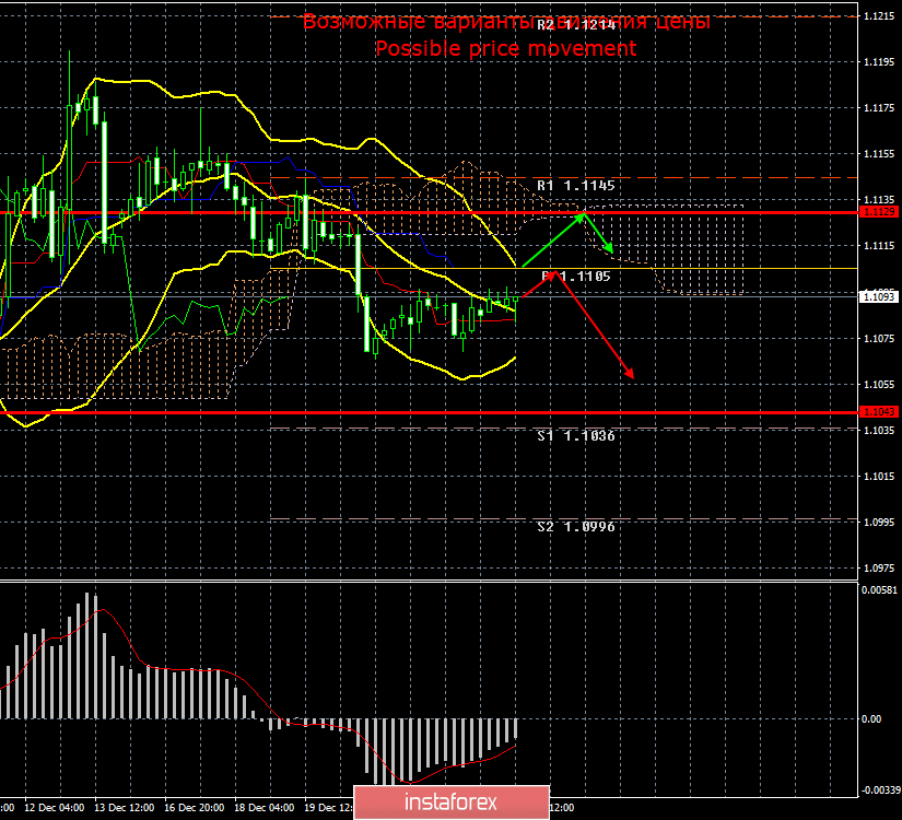 EUR/USD. 26 декабря. Итоги дня. Стивен Мнучин подтверждает договоренность с Китаем. 