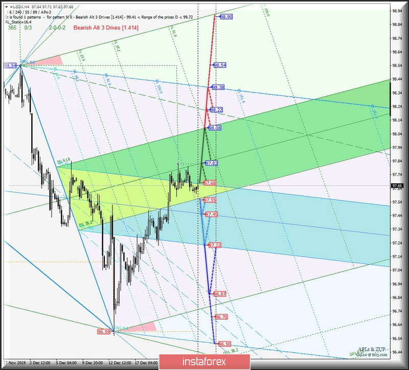 #USDX vs AUD/USD vs USD/CAD vs NZD/USD - h4. Комплексный анализ вариантов движения с 27 декабря 2019 г. Анализ APLs &amp; ZUP