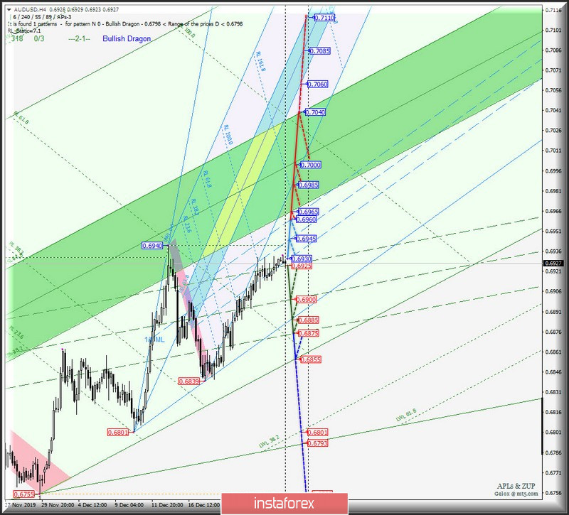 #USDX vs AUD/USD vs USD/CAD vs NZD/USD - h4. Комплексный анализ вариантов движения с 27 декабря 2019 г. Анализ APLs &amp; ZUP