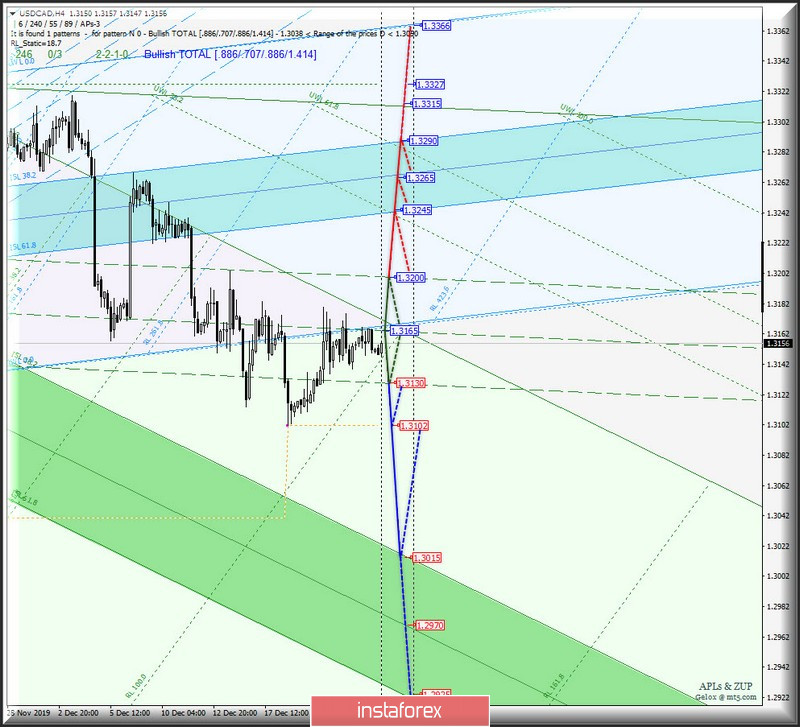 #USDX vs AUD/USD vs USD/CAD vs NZD/USD - h4. Комплексный анализ вариантов движения с 27 декабря 2019 г. Анализ APLs &amp; ZUP