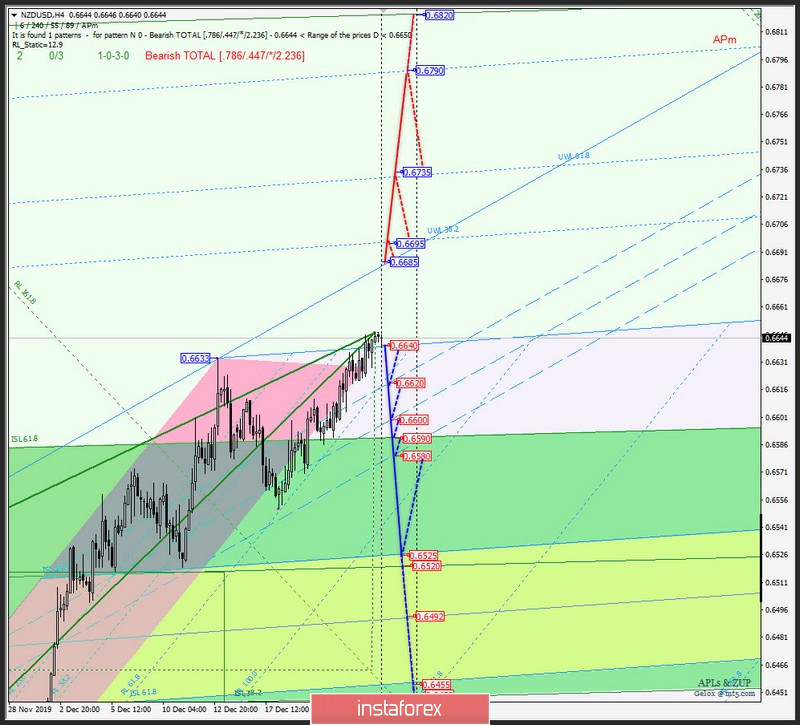 #USDX vs AUD/USD vs USD/CAD vs NZD/USD - h4. Комплексный анализ вариантов движения с 27 декабря 2019 г. Анализ APLs &amp; ZUP