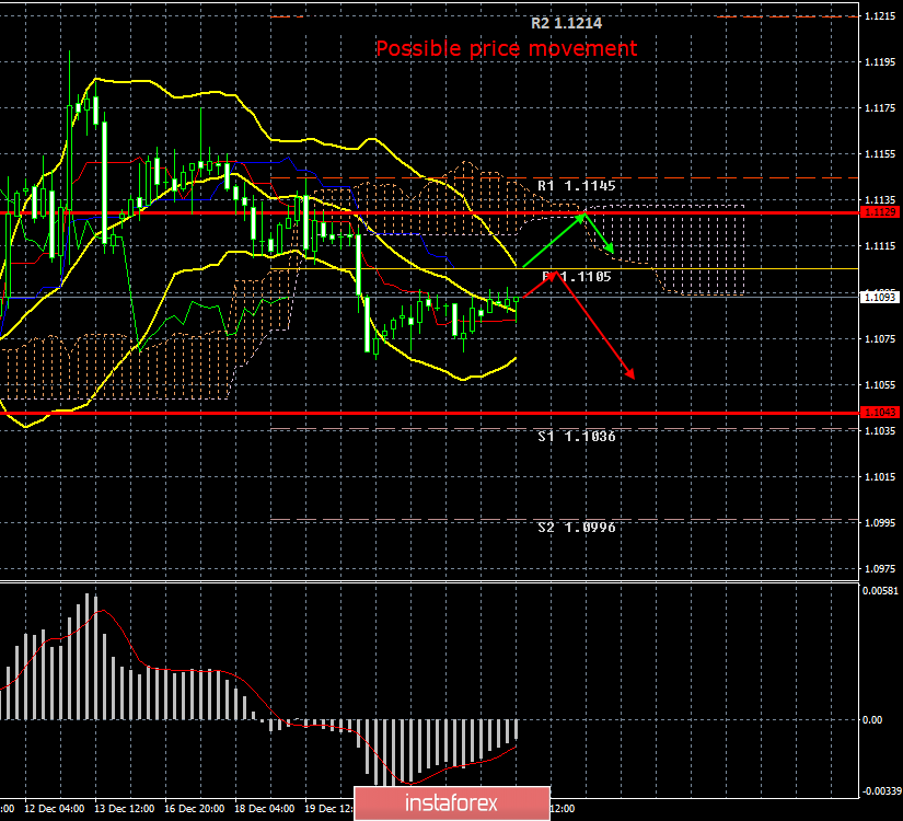 EUR/USD. December 25. Results of the day. Stephen Mnuchin confirms the agreement with China