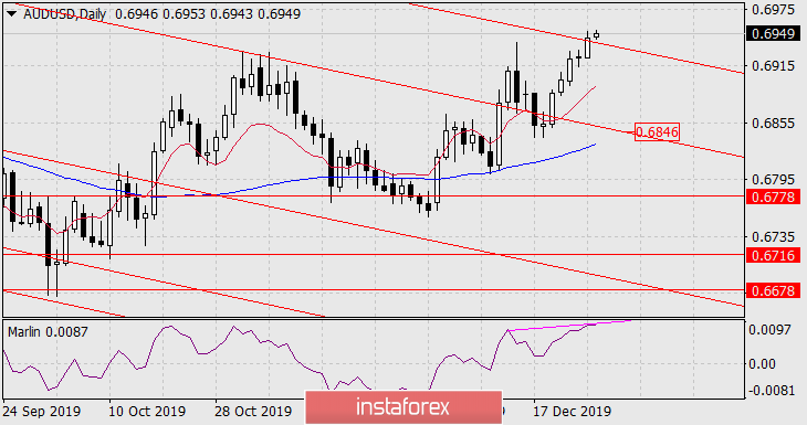 Прогноз по AUD/USD на 27 декабря 2019 года