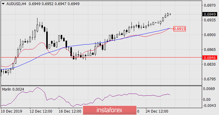 Прогноз по AUD/USD на 27 декабря 2019 года