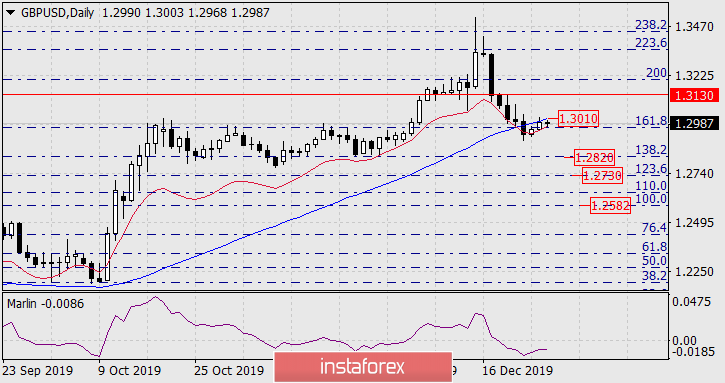 Прогноз по GBP/USD на 27 декабря 2019 года