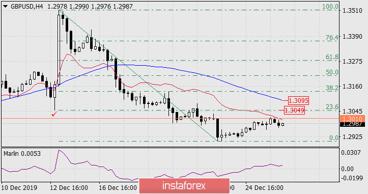 Прогноз по GBP/USD на 27 декабря 2019 года