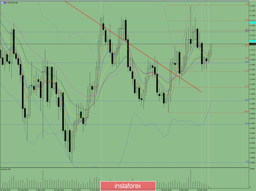 Индикаторный анализ. Дневной обзор на 27 декабря 2019 по валютной паре EUR/USD