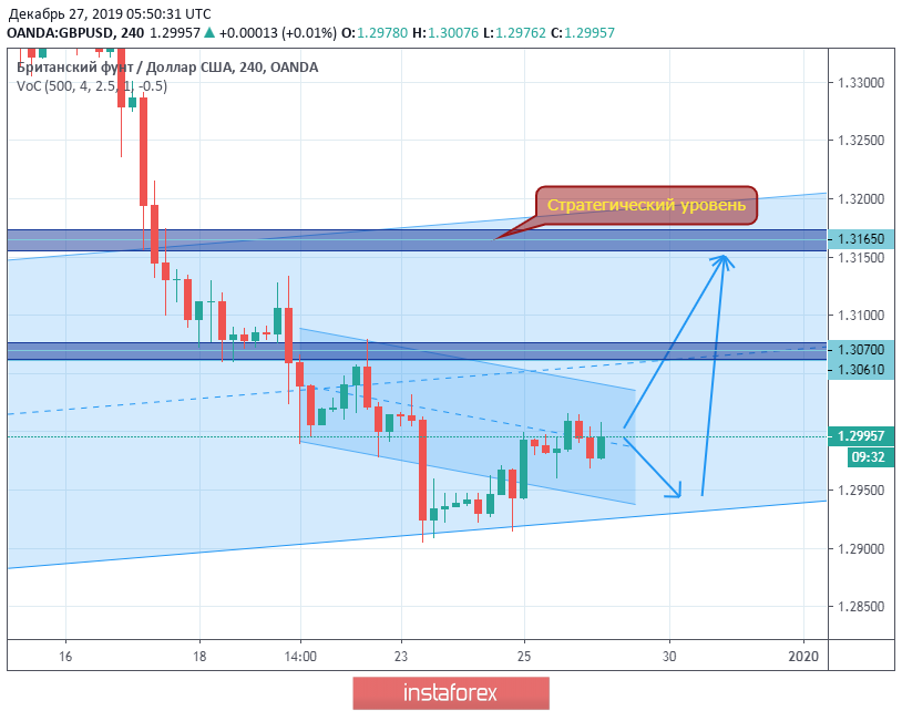 GBP/USD. СМЕ, уровень маркетмейкера и EUR/GBP по принципу корреляции