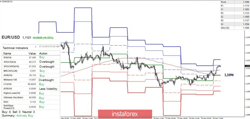 Technical analysis recommendations for EUR/USD and GBP/USD on December 27
