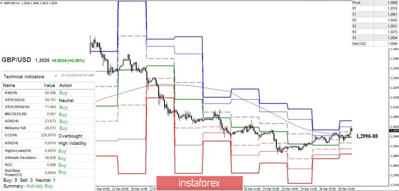 Technical analysis recommendations for EUR/USD and GBP/USD on December 27
