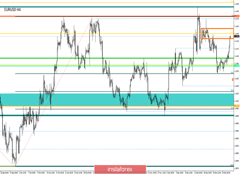 Торговые рекомендации по валютной паре EURUSD – перспективы дальнейшего движения