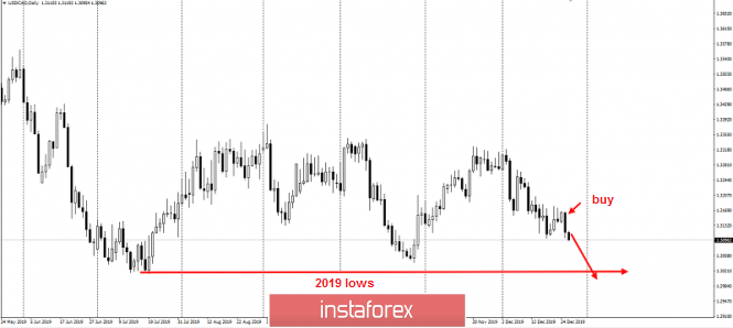  CAD - contender to update the lows of the year