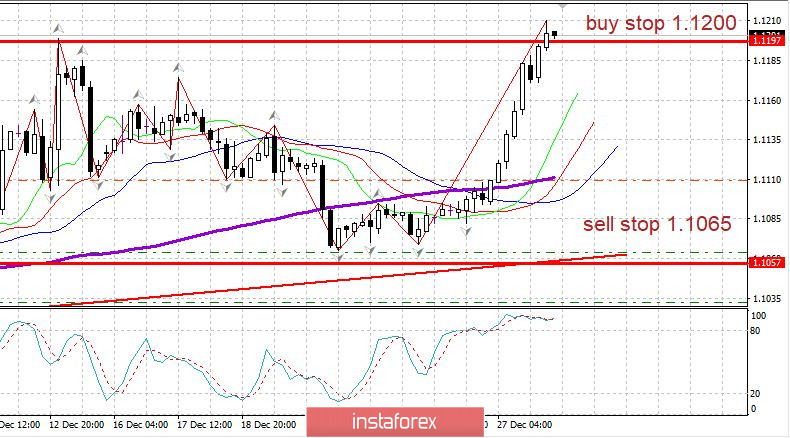  Piano di trading su EUR/USD il 30 dicembre. Il dollaro si ritira