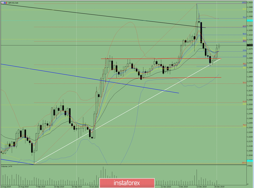 Индикаторный анализ. Дневной обзор на 30 декабря 2019 по валютной паре GBP/USD