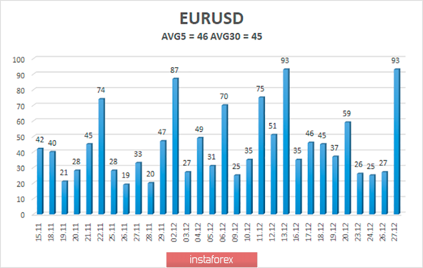 Обзор пары EUR/USD. 30 декабря. ФРС: пошлины, введенные Дональдом Трампом, оказывают негативное влияние на экономику