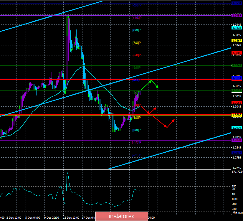 Обзор пары GBP/USD. 30 декабря. Борис Джонсон задумал соединить Шотландию и Северную Ирландию мостом 