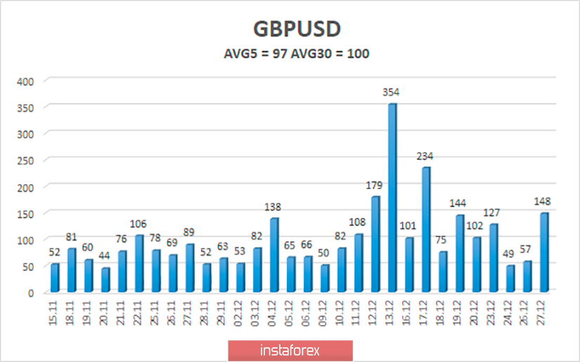 Обзор пары GBP/USD. 30 декабря. Борис Джонсон задумал соединить Шотландию и Северную Ирландию мостом 