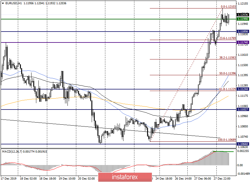 EUR/USD: настроения бычьи, а направление северное. Обзор на 30 декабря 2019 года