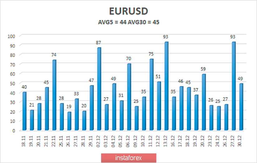 Обзор пары EUR/USD. 31 декабря. 2019 года заканчивается на мажорной ноте для евровалюты 