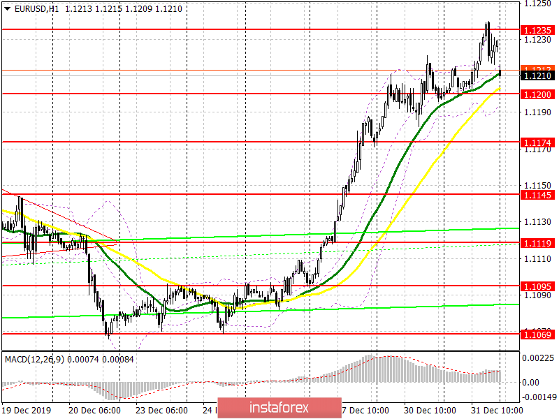 EUR/USD: plan for the European session on January 2. Euro continues to knock at a resistance of 1.1235
