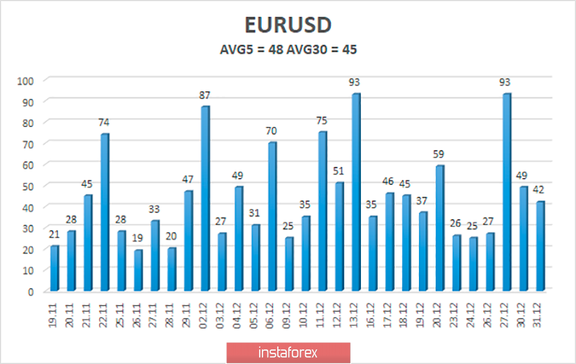 Обзор пары EUR/USD. 2 января. Праздники закончились, евровалюте пора отдавать долги