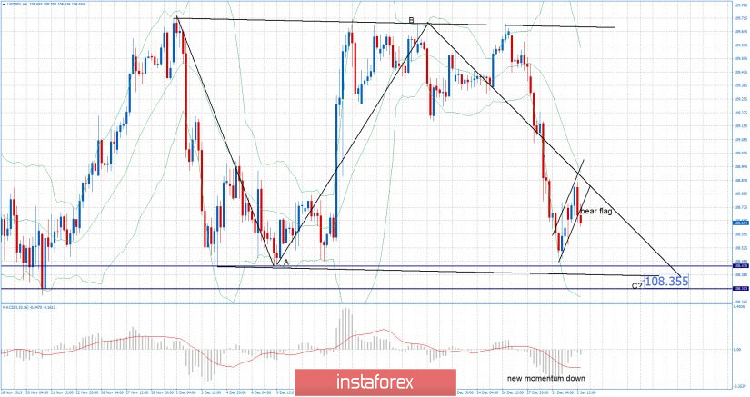 USD/JPY analysis for January 02, 2019 - Broken bearish flag on the 4H time-frame, watch for selling opporutnities