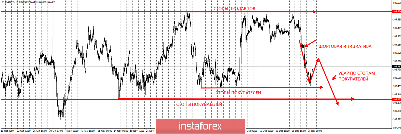 USDJPY – забирайте прибыль!