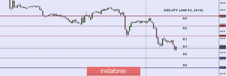 Phân tích kỹ thuật: Các mức trong ngày quan trọng đối với USD/JPY, ngày 03 tháng 1 năm 2020