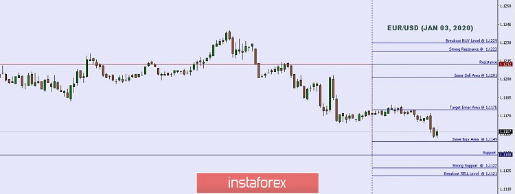 Phân tích kỹ thuật: Các mức trong ngày quan trọng đối với EUR/USD, ngày 03 tháng 1 năm 2020