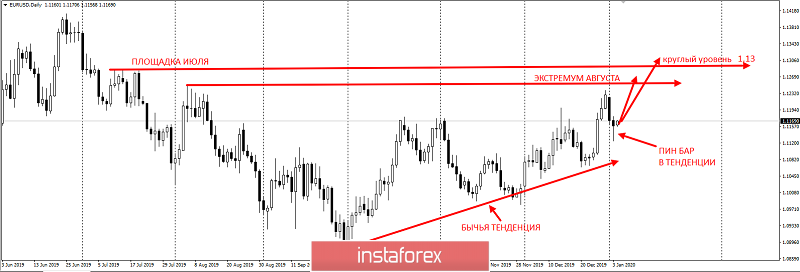 Торговая идея по паре EURUSD