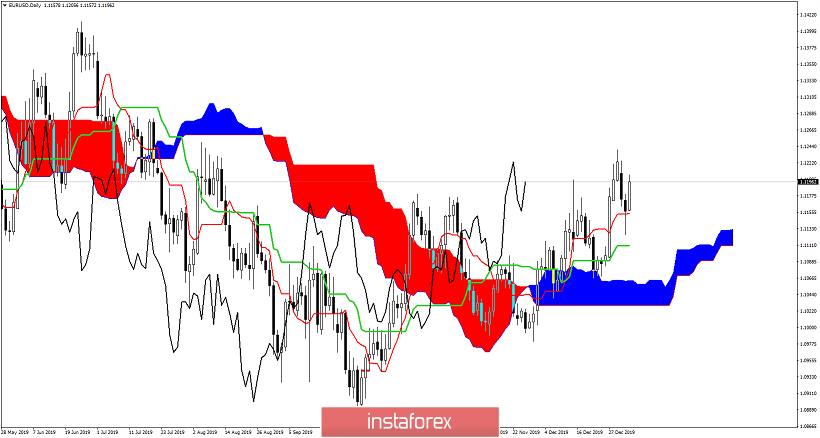 Ichimoku cloud indicator Daily analysis of EURUSD for January 7, 2020
