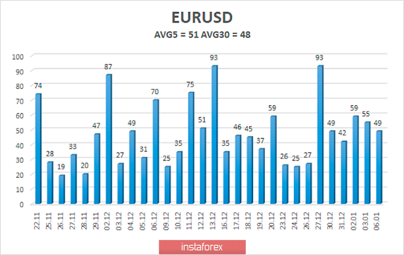 Обзор пары EUR/USD. 7 января. Инфляция в Евросоюзе может поддержать новый заход евро на укрепление 