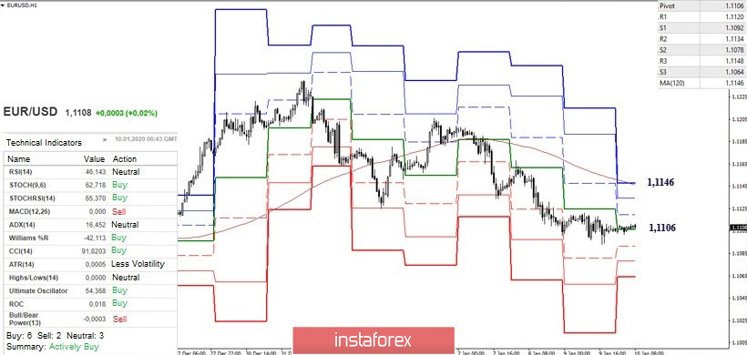 Technical analysis recommendations for EUR/USD and GBP/USD on January 10