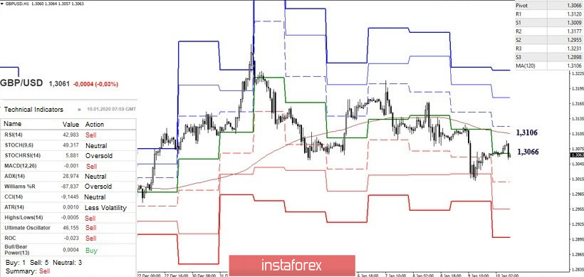 Technical analysis recommendations for EUR/USD and GBP/USD on January 10