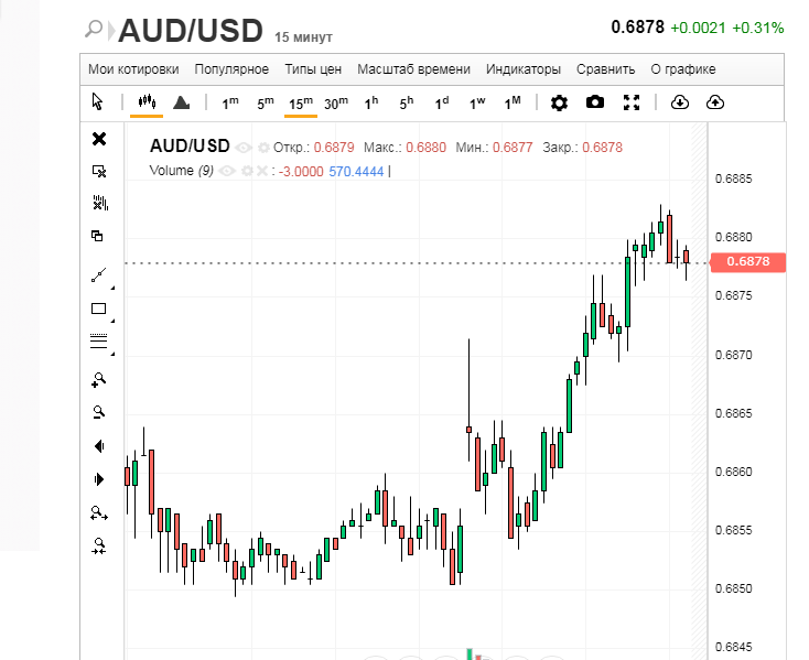 Австралийская валюта стала звездой рынка. Надолго ли?