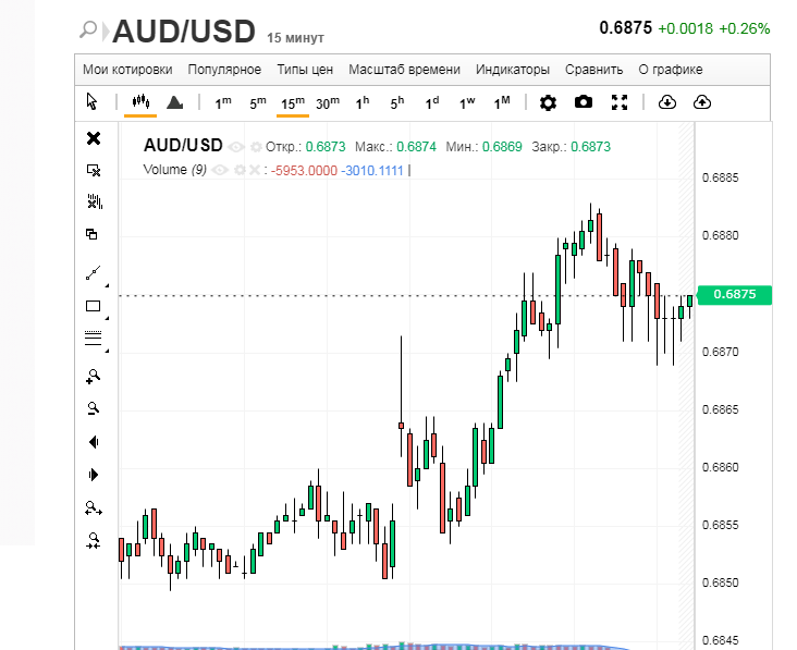Австралийская валюта стала звездой рынка. Надолго ли?