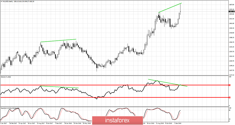 Weekly candlestick pattern in Gold implies the start of a correction