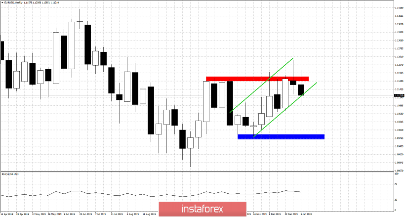 Weekly EURUSD analysis