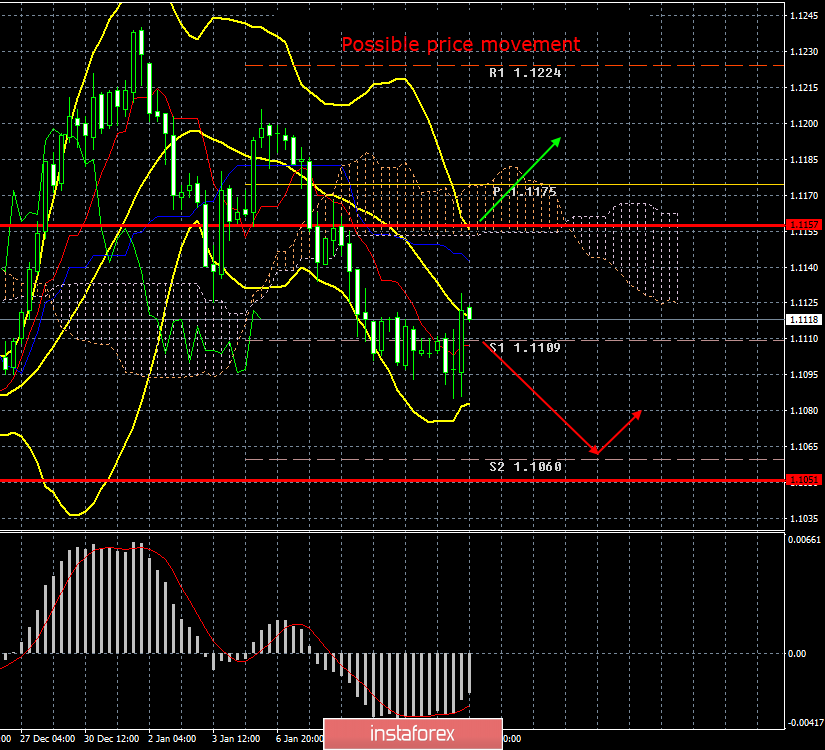 EUR/USD. January 11. Results of the week. NonFarm Payrolls disappointed. US introduces new sanctions against Iran