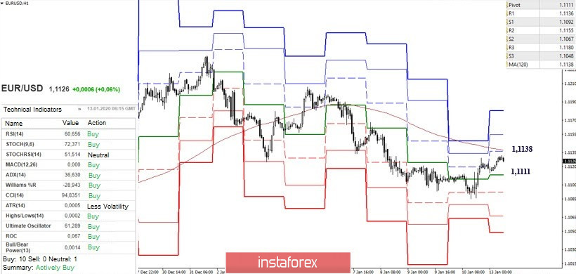 Technical analysis recommendations for EUR/USD and GBP/USD on January 13