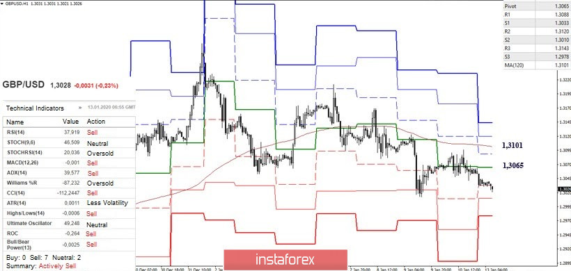 Technical analysis recommendations for EUR/USD and GBP/USD on January 13