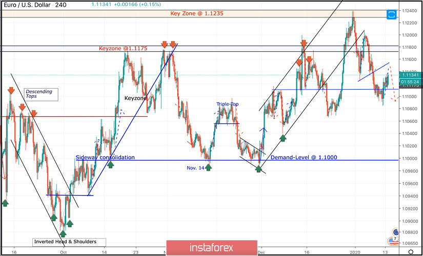 January 13, 2020 : EUR/USD Intraday technical analysis and trade recommendations.