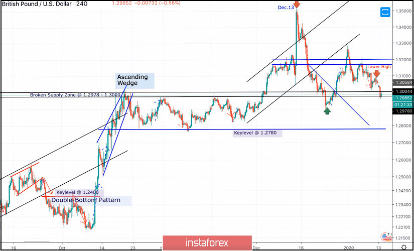 January 13, 2020 : GBP/USD Intraday technical analysis and trade recommendations.