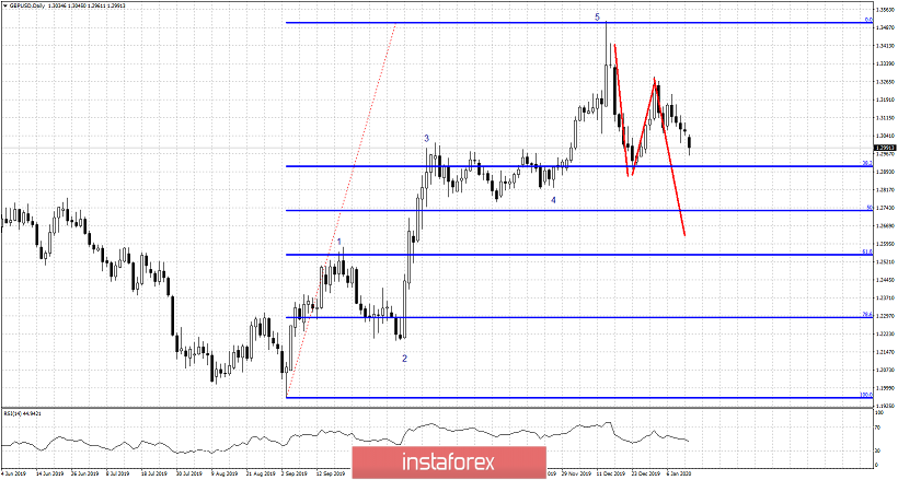 Short-term Elliott wave analysis on GBPUSD