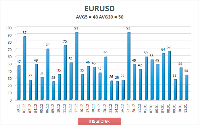 Обзор пары EUR/USD. 14 января. Отчет по инфляции может вернуть спрос на доллар. Проблемы с Боингом могут дорого стоить ВВП США