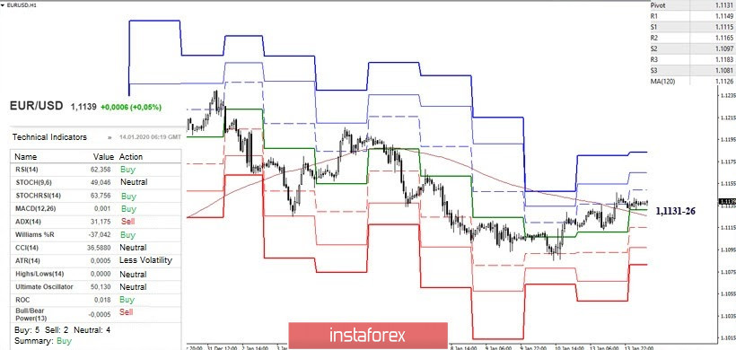 Technical analysis recommendations for EUR/USD and GBP/USD on January 14