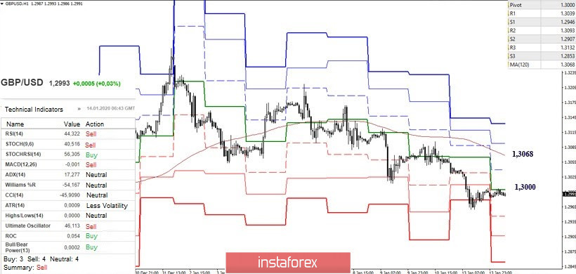 Technical analysis recommendations for EUR/USD and GBP/USD on January 14