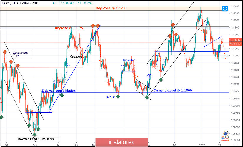 January 14, 2020 : EUR/USD Intraday technical analysis and trade recommendations.